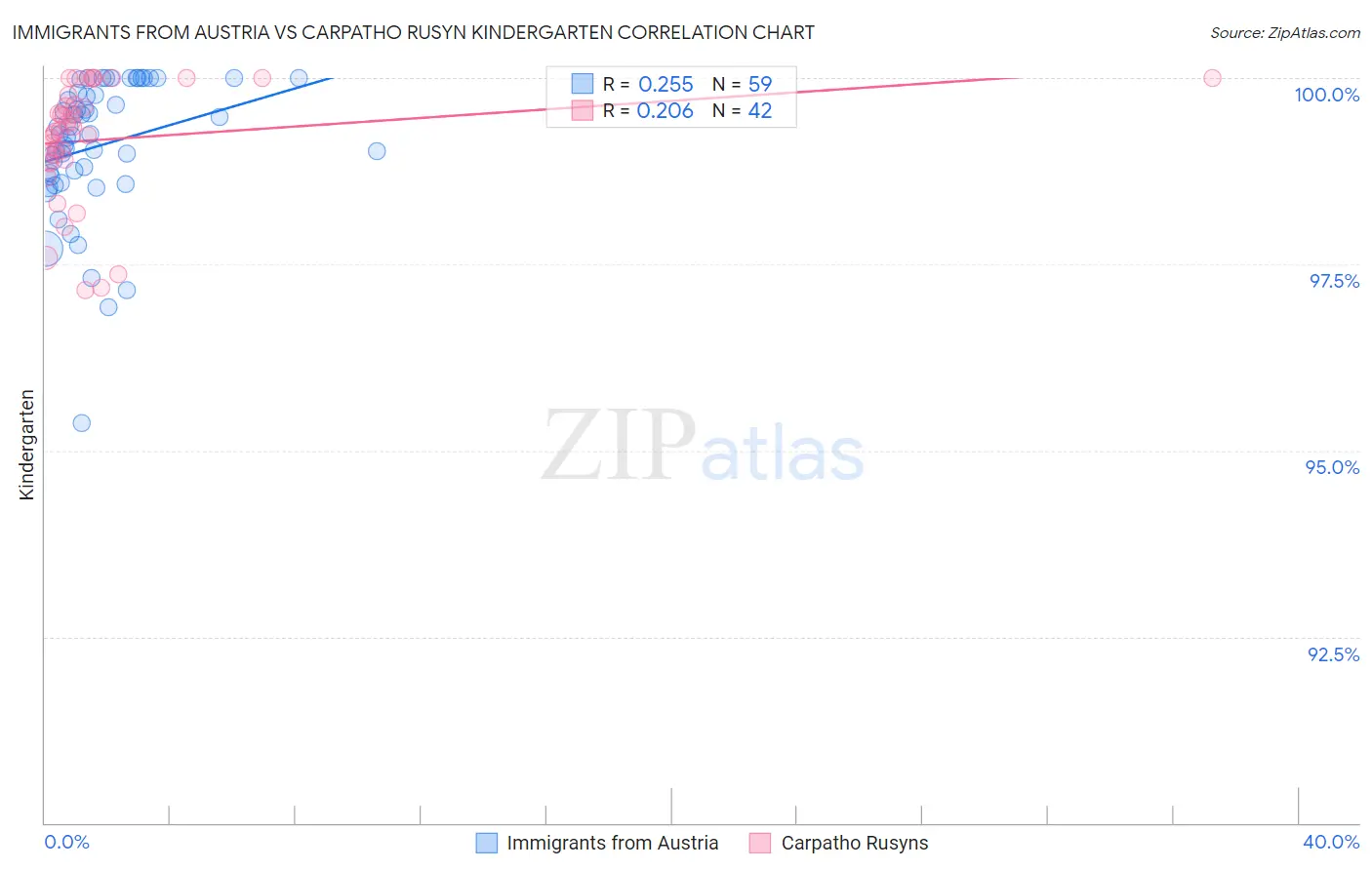 Immigrants from Austria vs Carpatho Rusyn Kindergarten