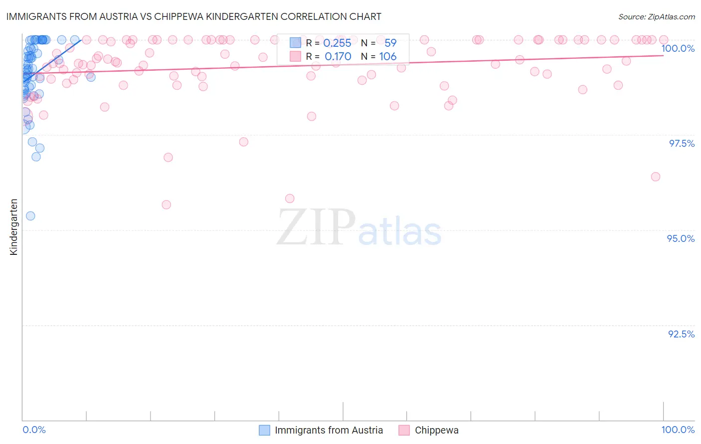 Immigrants from Austria vs Chippewa Kindergarten