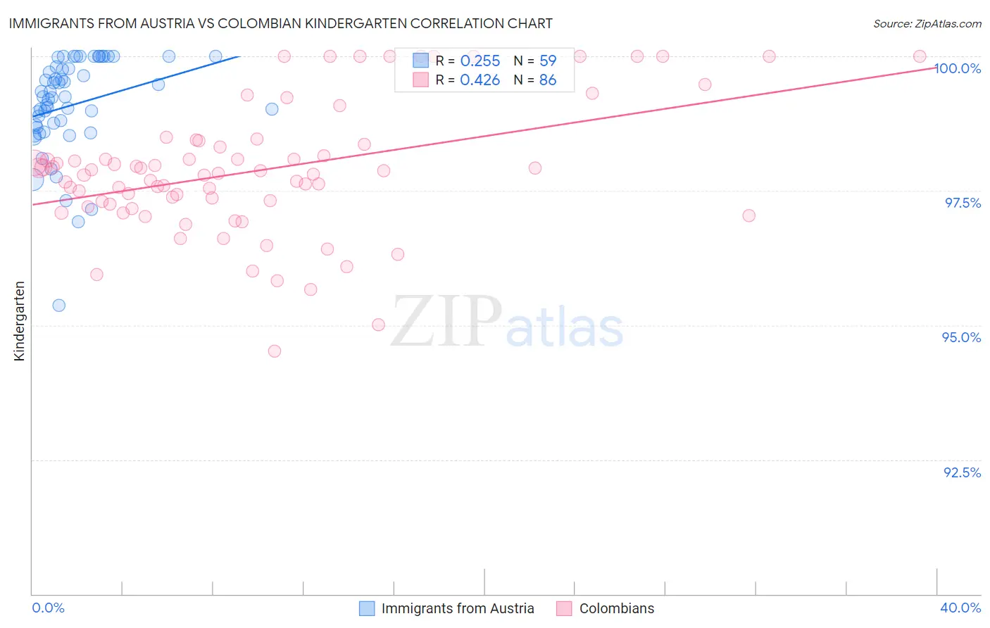 Immigrants from Austria vs Colombian Kindergarten