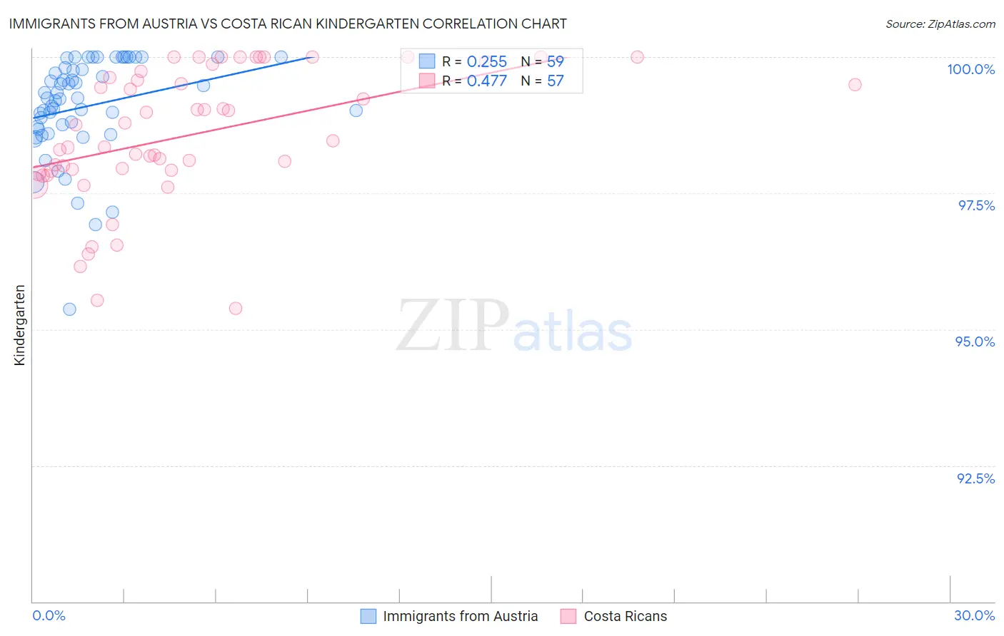 Immigrants from Austria vs Costa Rican Kindergarten