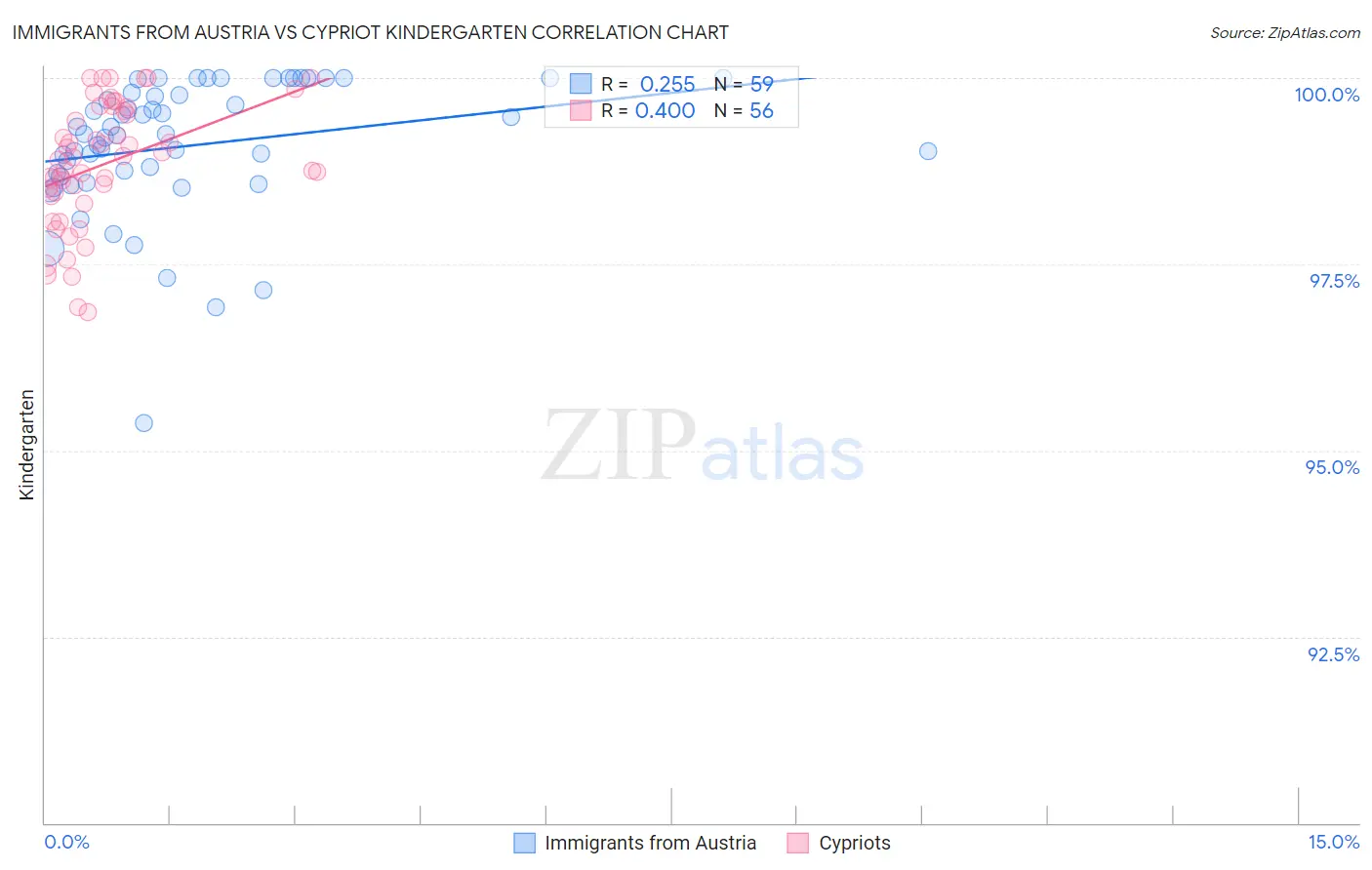 Immigrants from Austria vs Cypriot Kindergarten