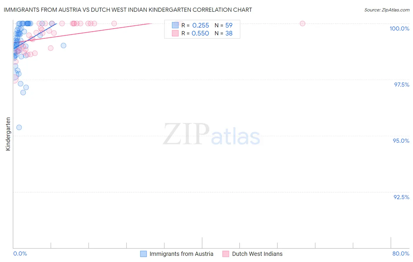 Immigrants from Austria vs Dutch West Indian Kindergarten