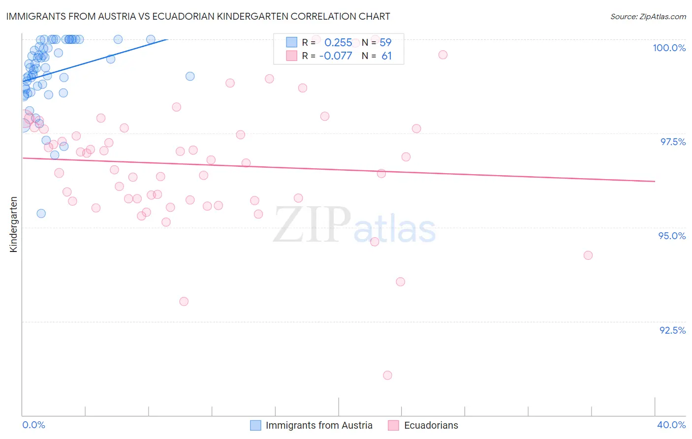 Immigrants from Austria vs Ecuadorian Kindergarten