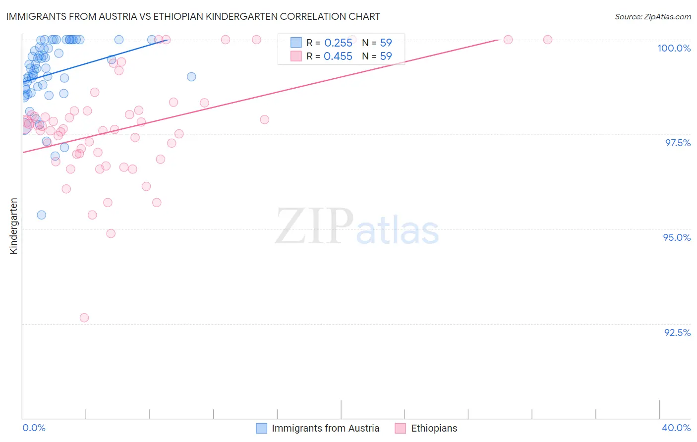 Immigrants from Austria vs Ethiopian Kindergarten