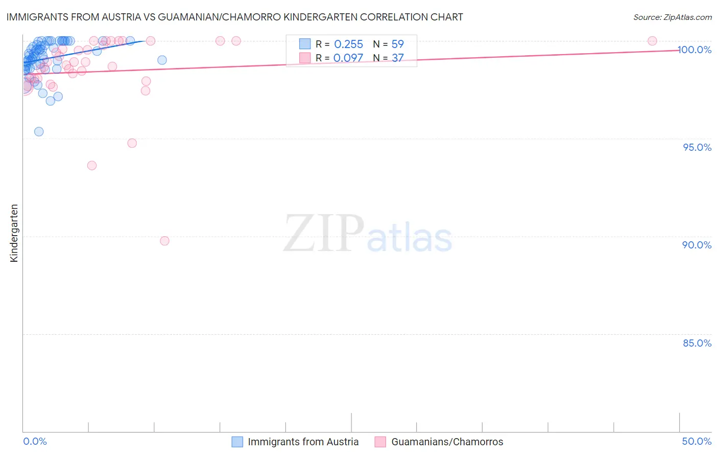 Immigrants from Austria vs Guamanian/Chamorro Kindergarten