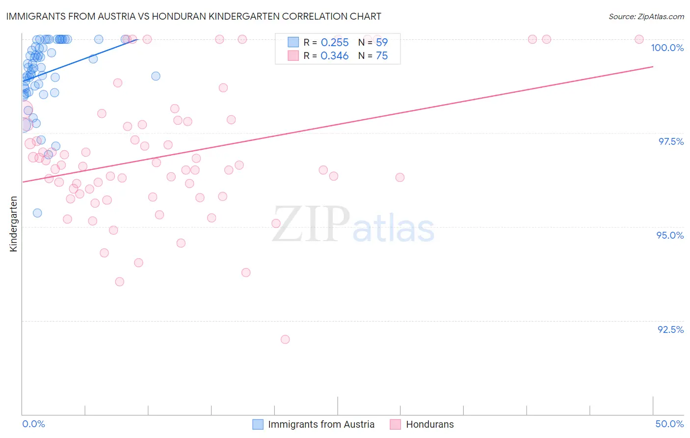 Immigrants from Austria vs Honduran Kindergarten