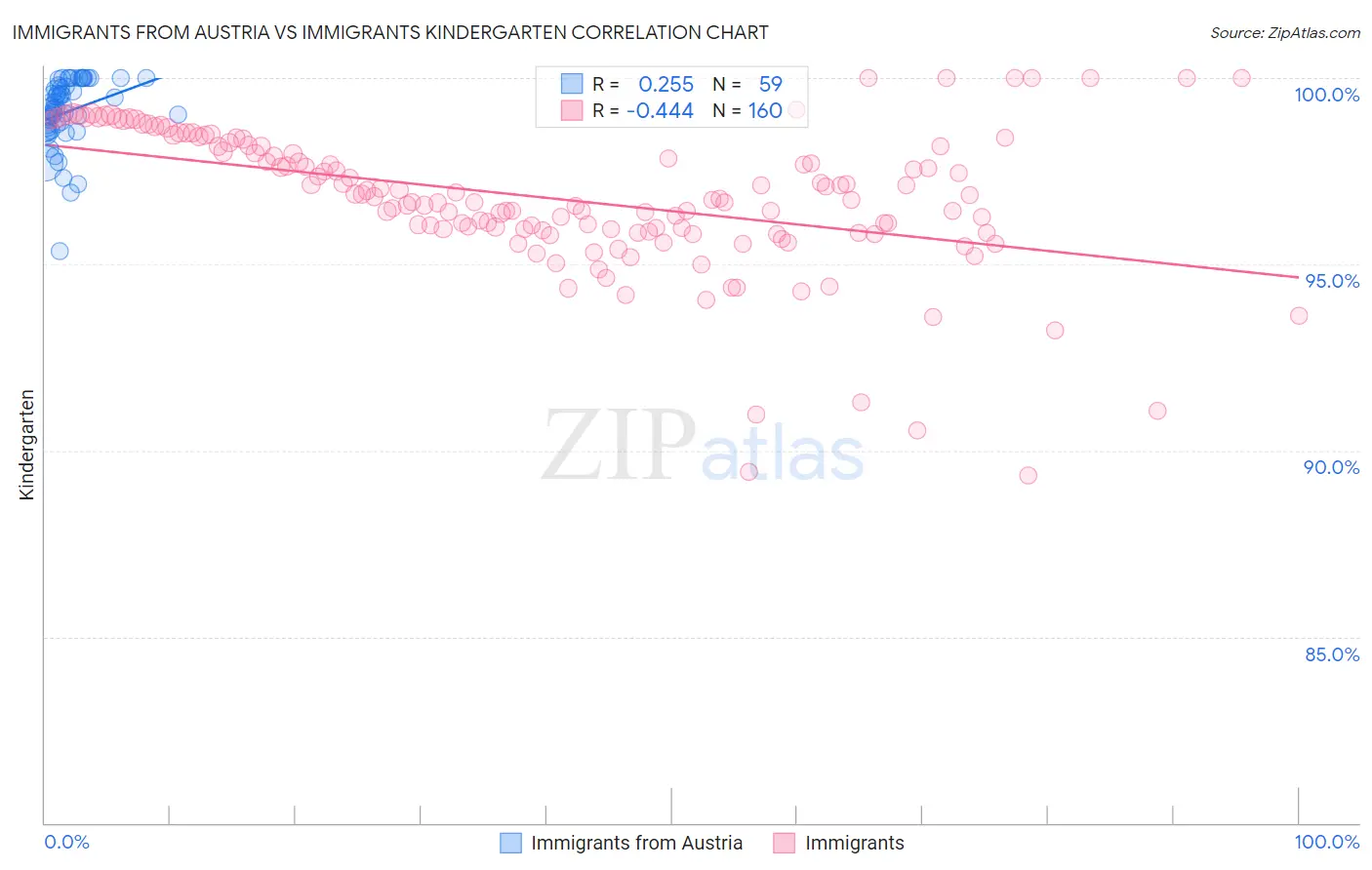 Immigrants from Austria vs Immigrants Kindergarten