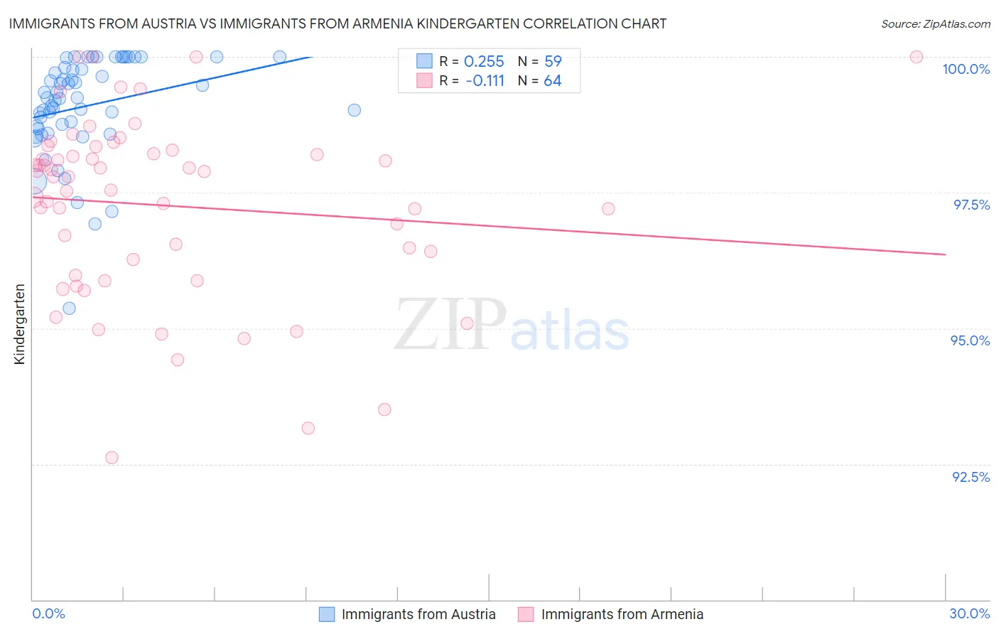 Immigrants from Austria vs Immigrants from Armenia Kindergarten