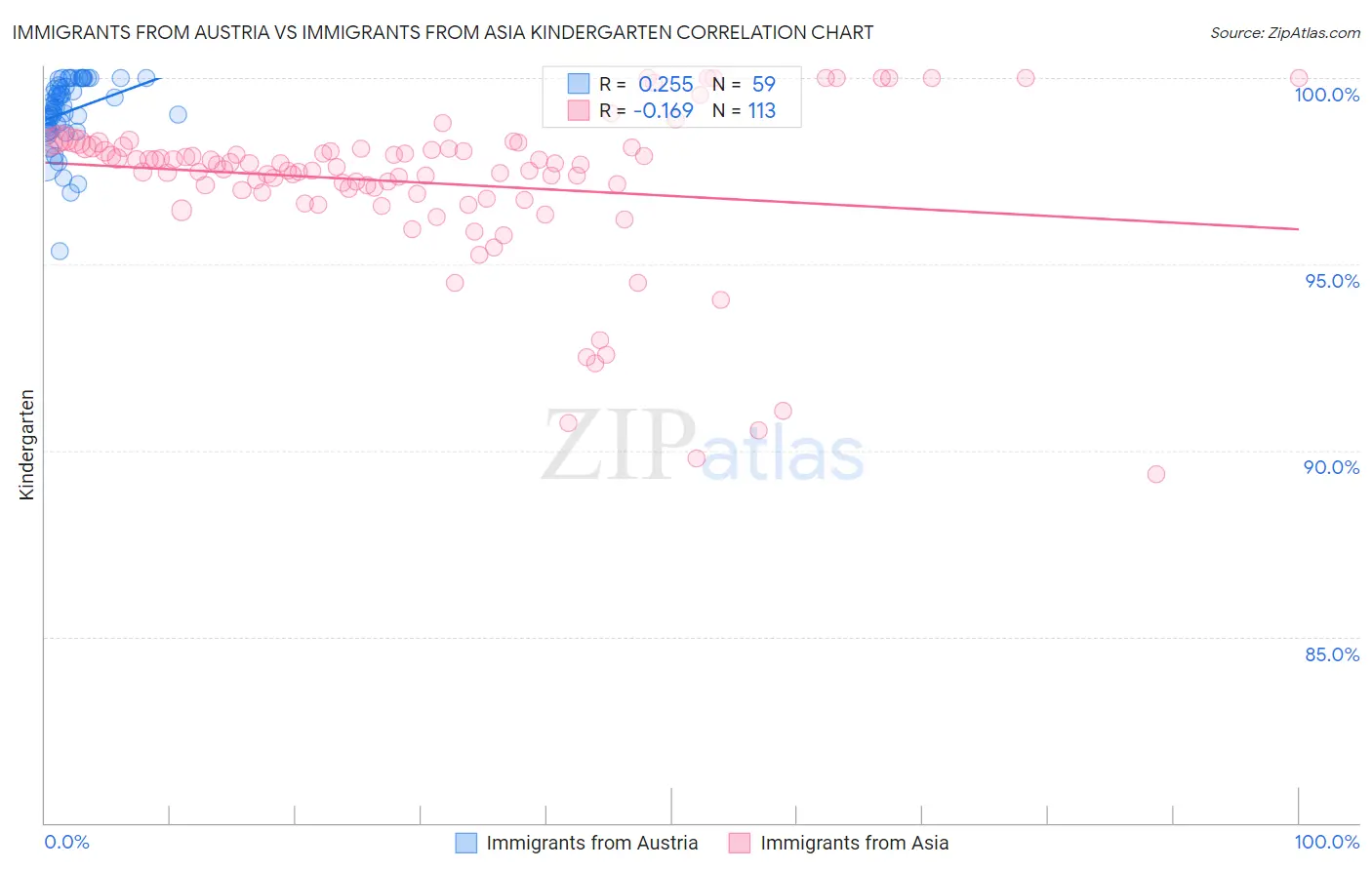 Immigrants from Austria vs Immigrants from Asia Kindergarten