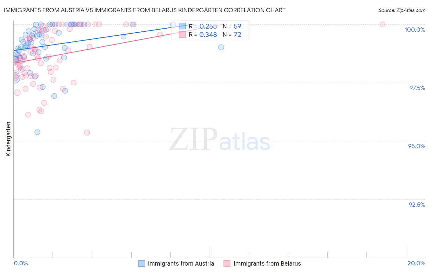 Immigrants from Austria vs Immigrants from Belarus Kindergarten