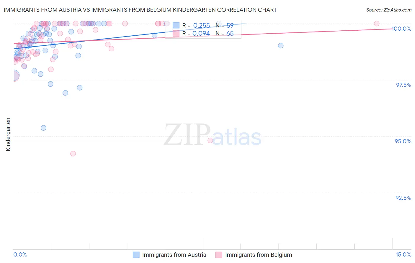 Immigrants from Austria vs Immigrants from Belgium Kindergarten