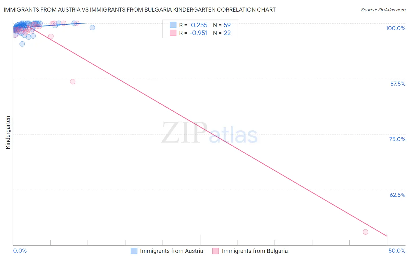 Immigrants from Austria vs Immigrants from Bulgaria Kindergarten