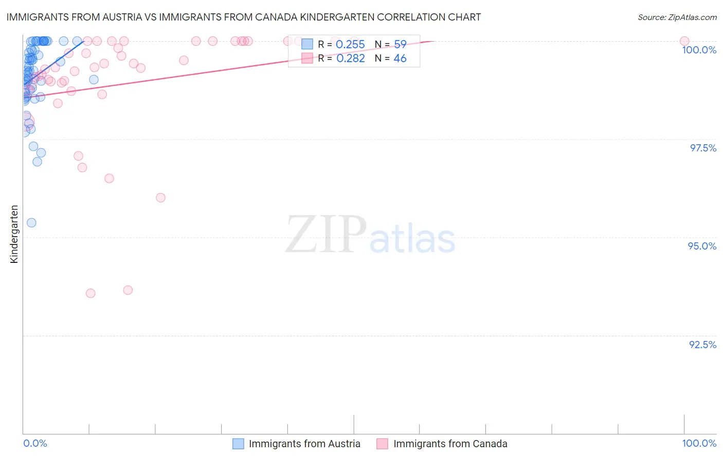 Immigrants from Austria vs Immigrants from Canada Kindergarten