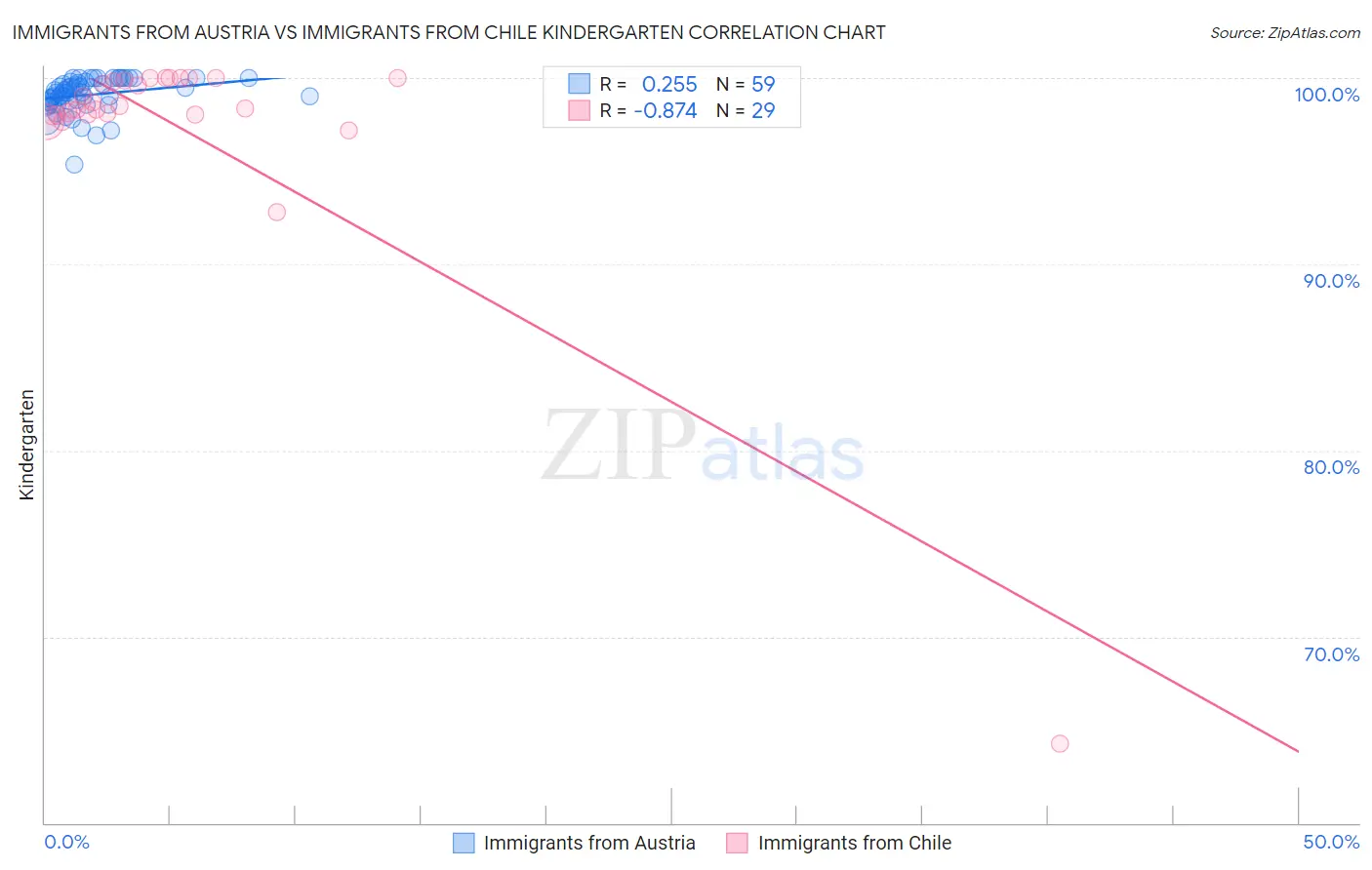 Immigrants from Austria vs Immigrants from Chile Kindergarten