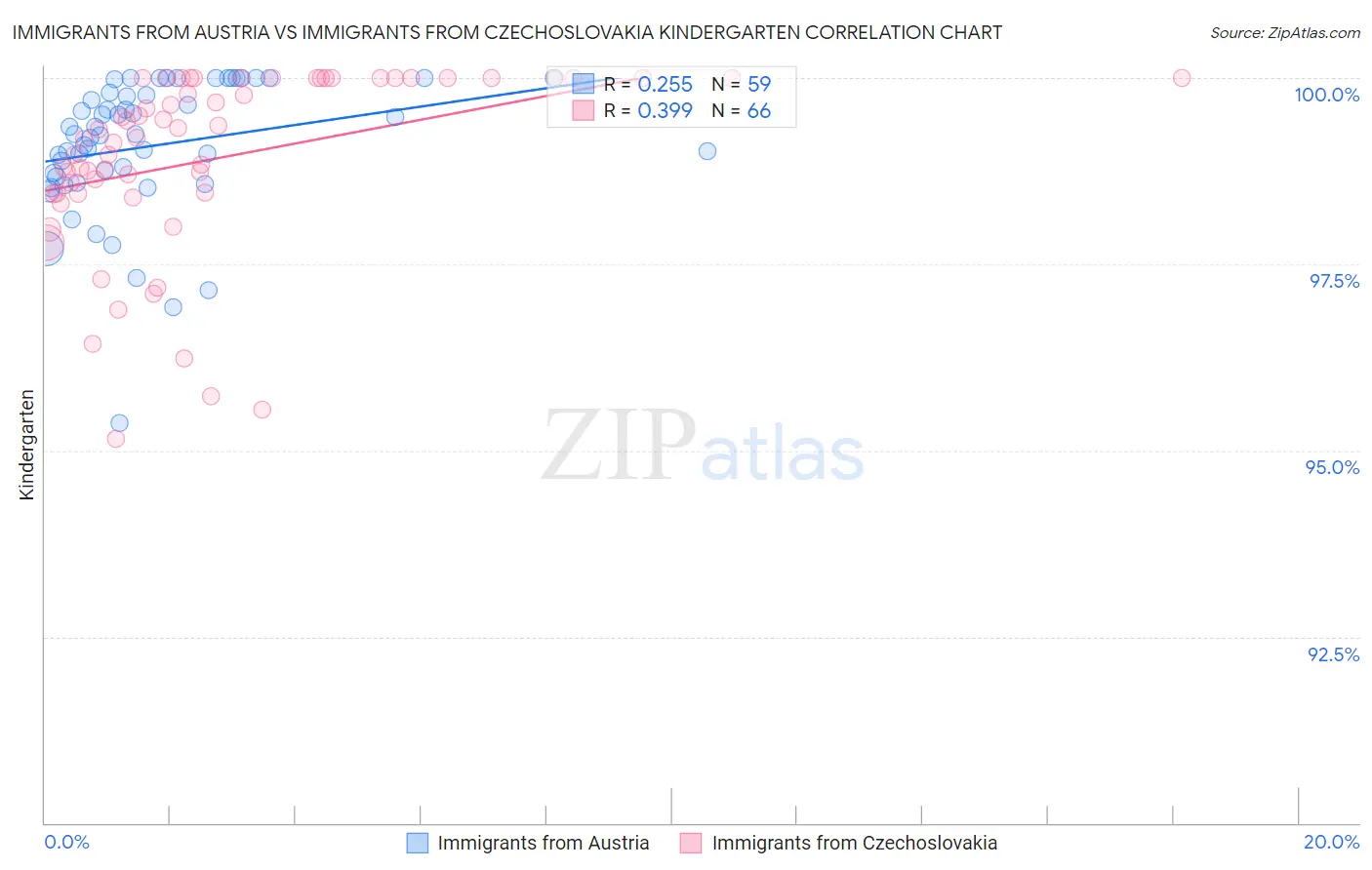 Immigrants from Austria vs Immigrants from Czechoslovakia Kindergarten