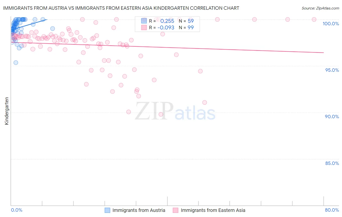 Immigrants from Austria vs Immigrants from Eastern Asia Kindergarten