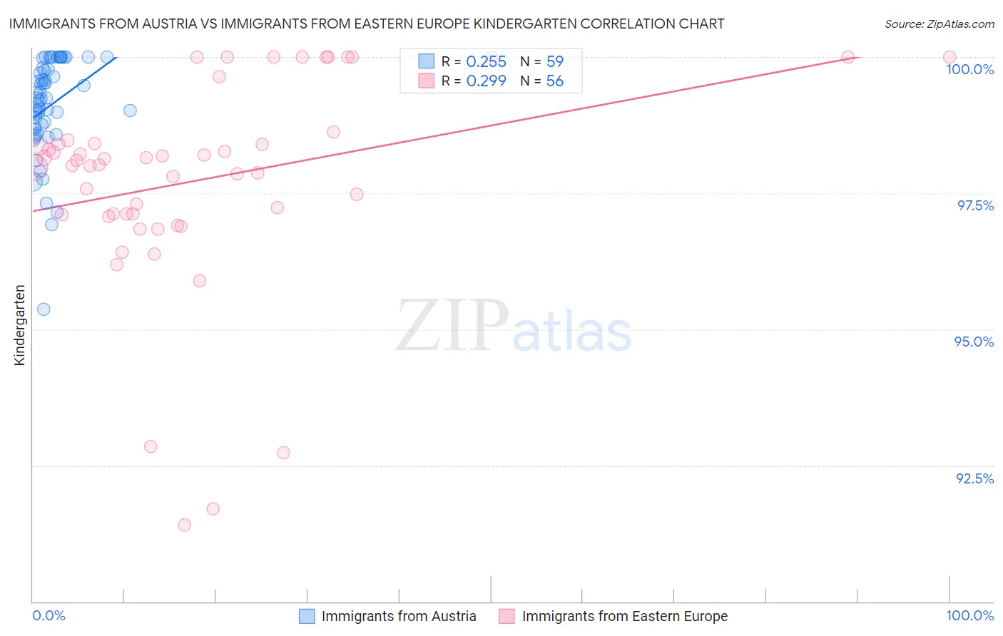 Immigrants from Austria vs Immigrants from Eastern Europe Kindergarten