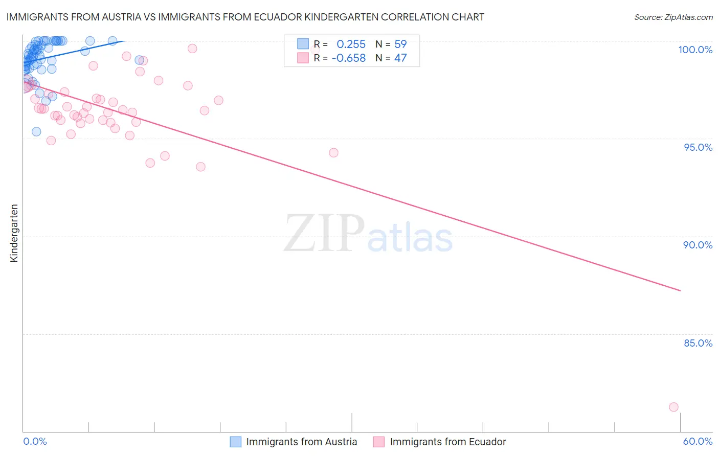 Immigrants from Austria vs Immigrants from Ecuador Kindergarten