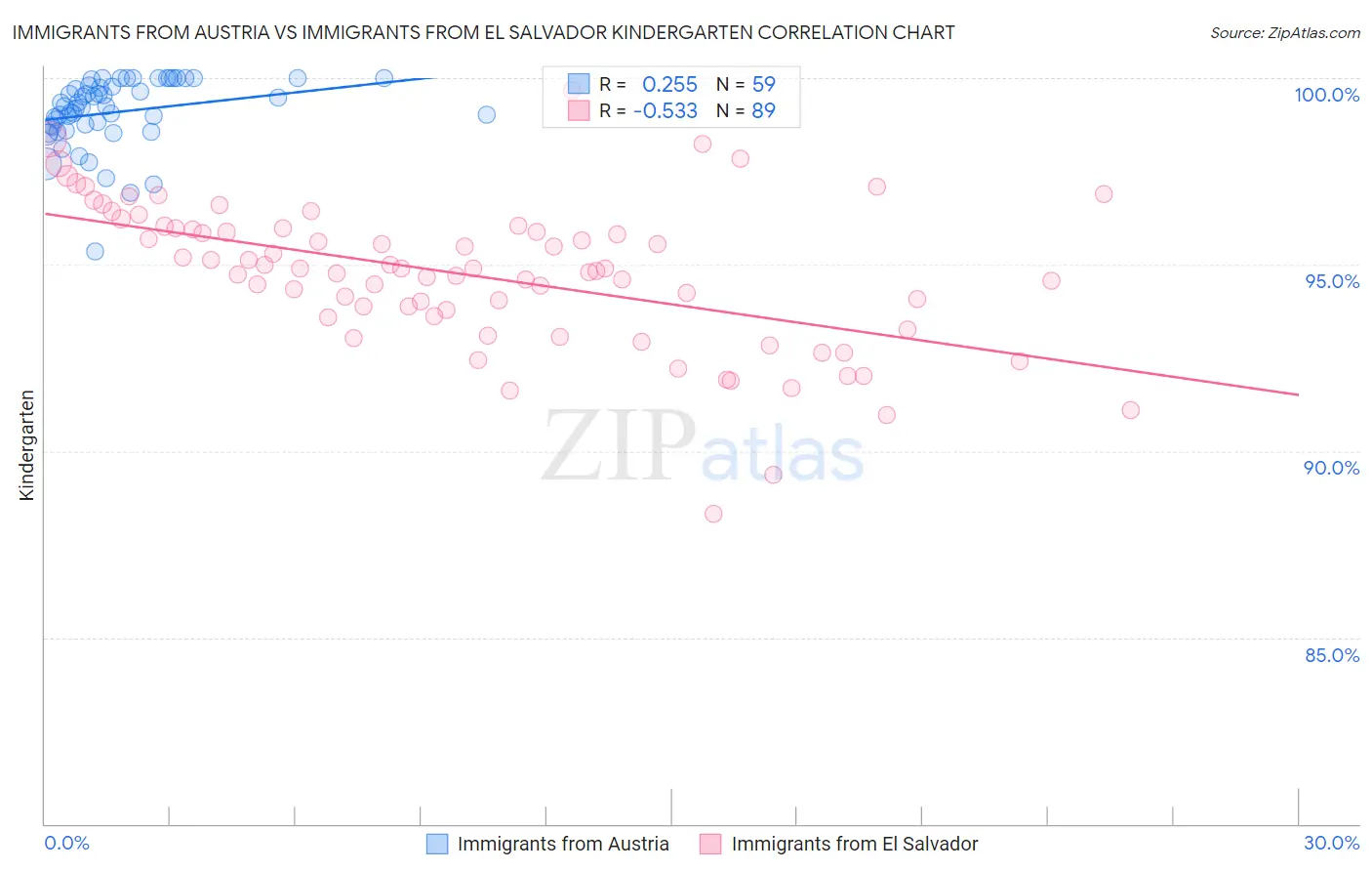 Immigrants from Austria vs Immigrants from El Salvador Kindergarten