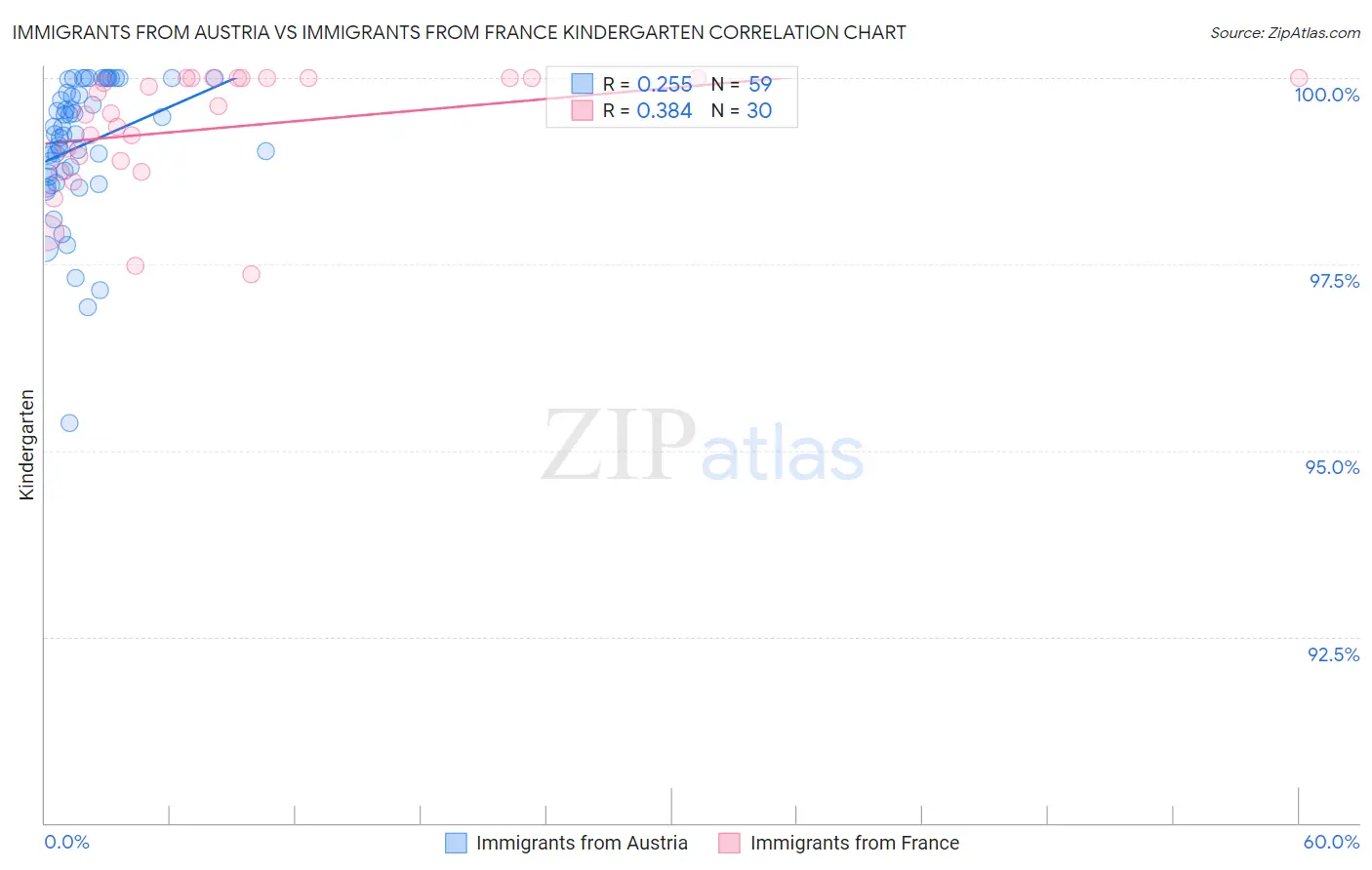 Immigrants from Austria vs Immigrants from France Kindergarten