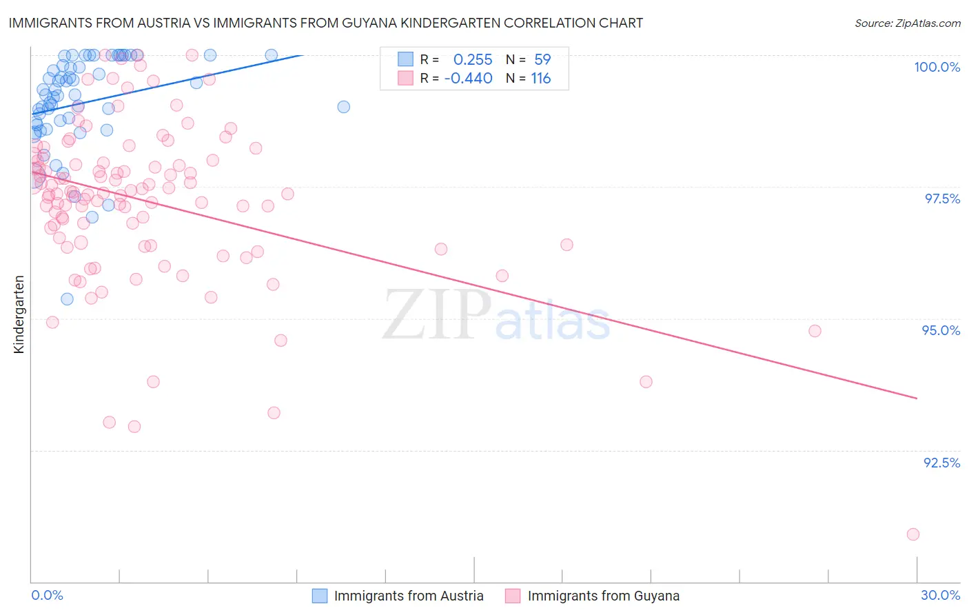Immigrants from Austria vs Immigrants from Guyana Kindergarten