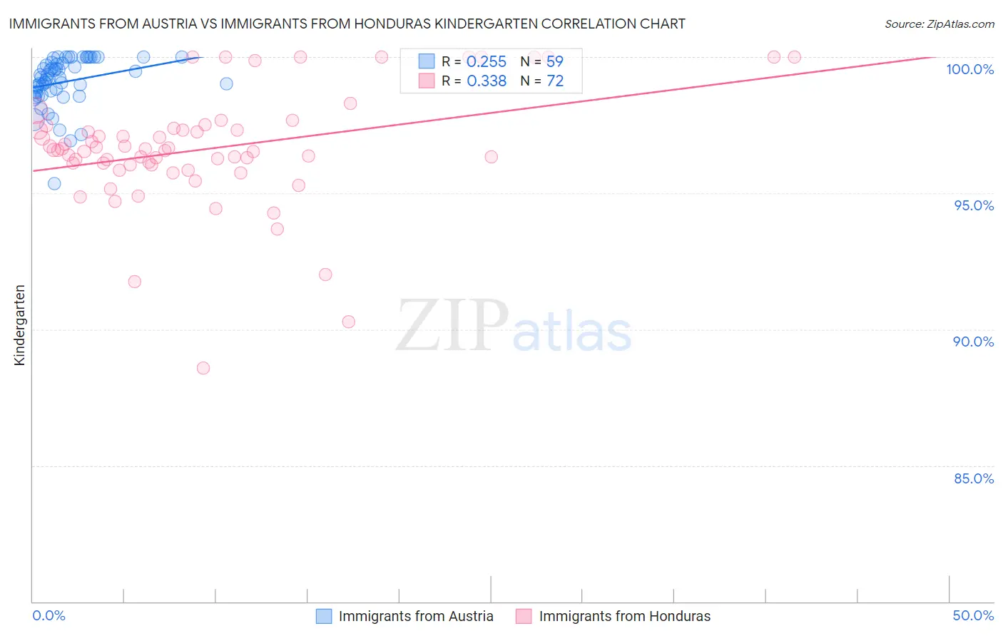 Immigrants from Austria vs Immigrants from Honduras Kindergarten