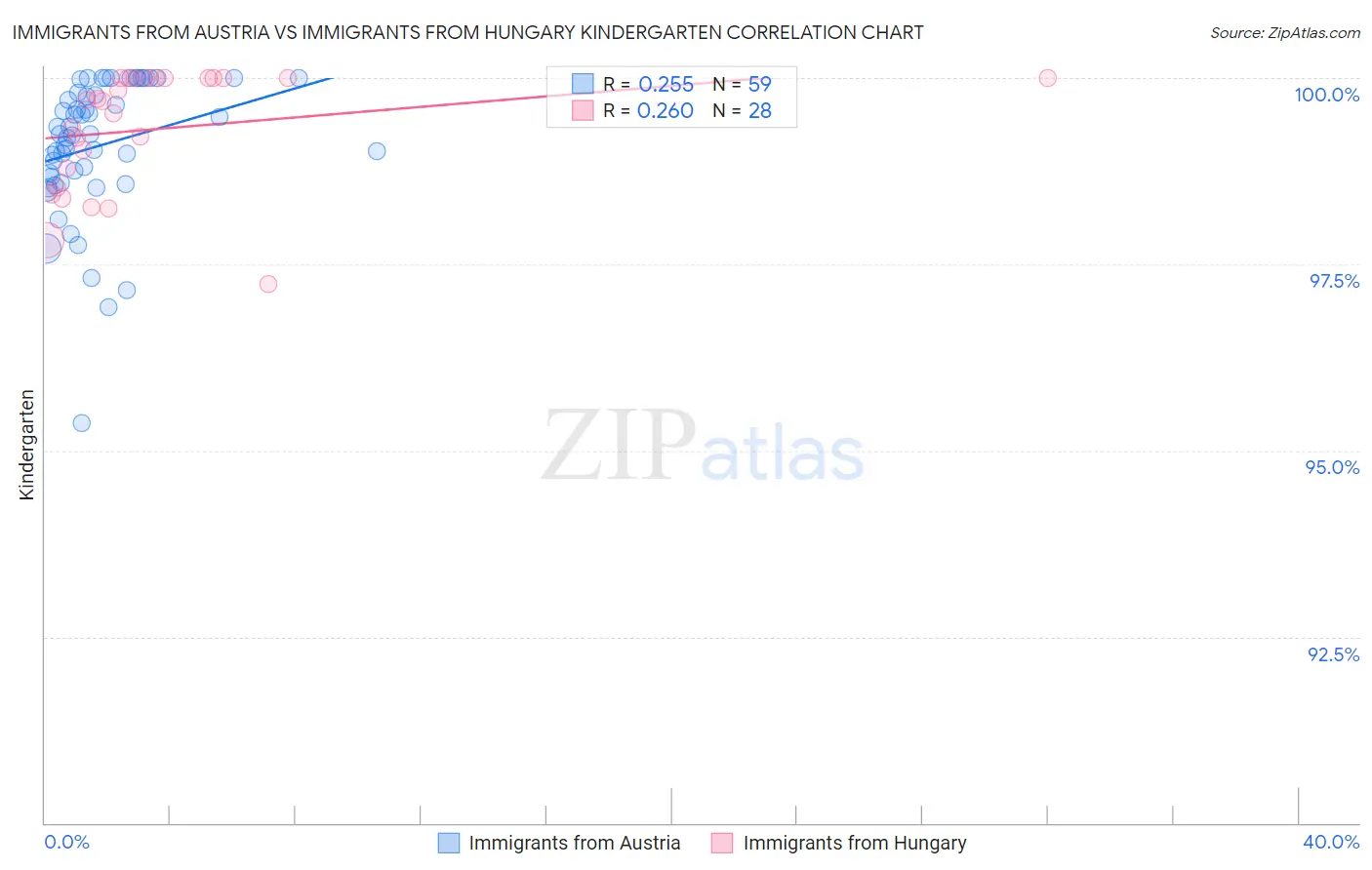 Immigrants from Austria vs Immigrants from Hungary Kindergarten