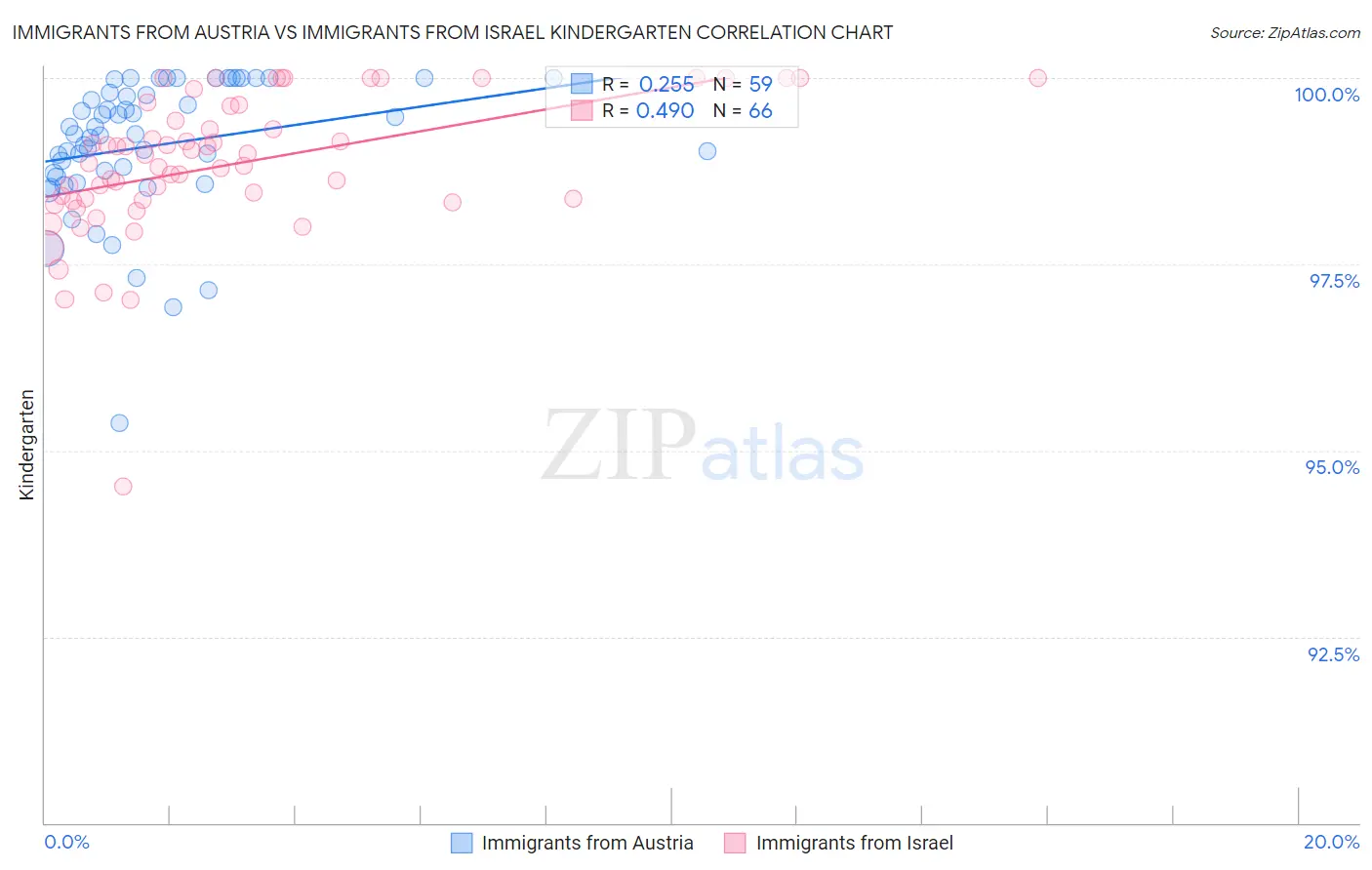 Immigrants from Austria vs Immigrants from Israel Kindergarten
