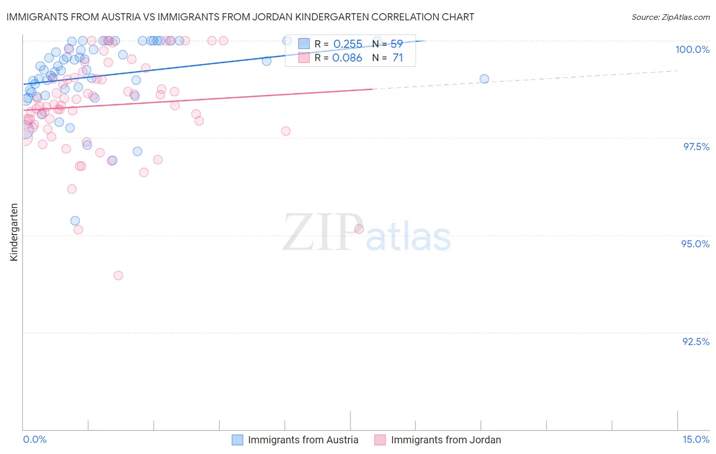 Immigrants from Austria vs Immigrants from Jordan Kindergarten