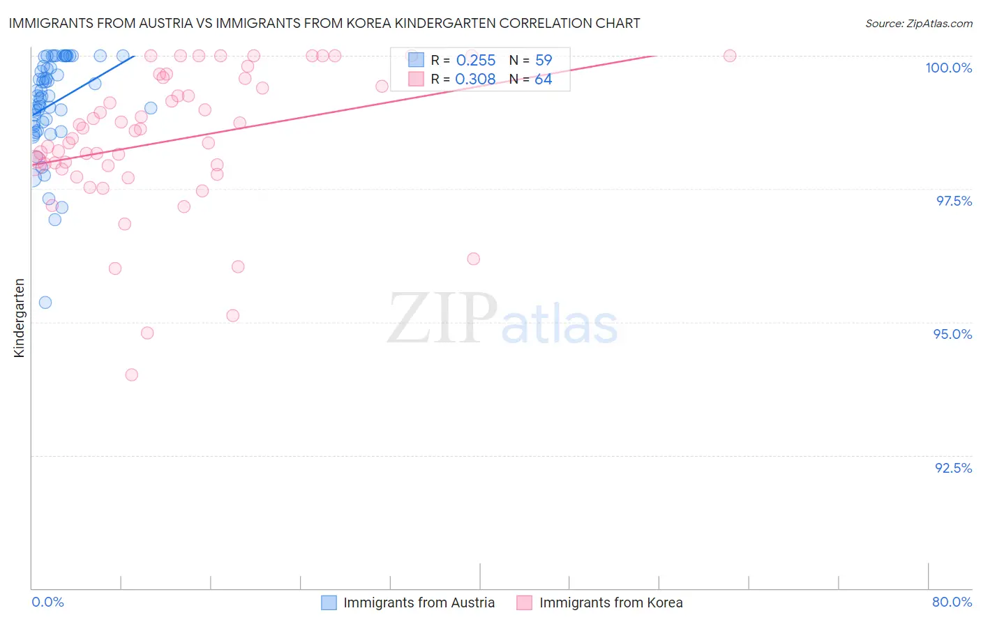 Immigrants from Austria vs Immigrants from Korea Kindergarten