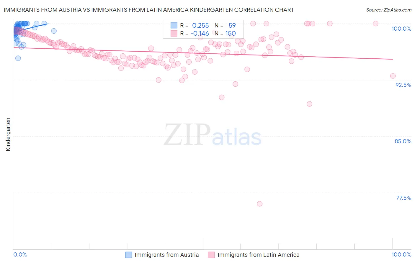 Immigrants from Austria vs Immigrants from Latin America Kindergarten