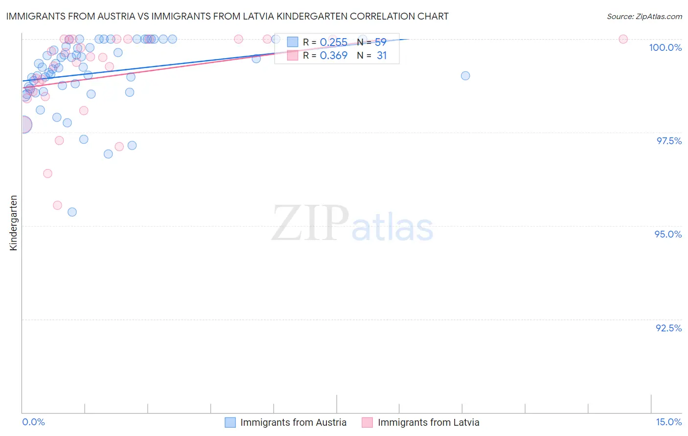 Immigrants from Austria vs Immigrants from Latvia Kindergarten