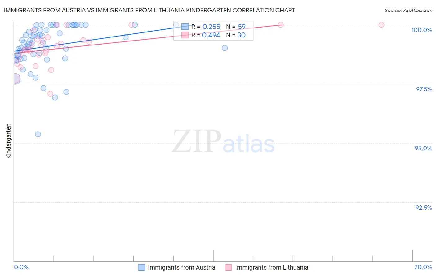 Immigrants from Austria vs Immigrants from Lithuania Kindergarten