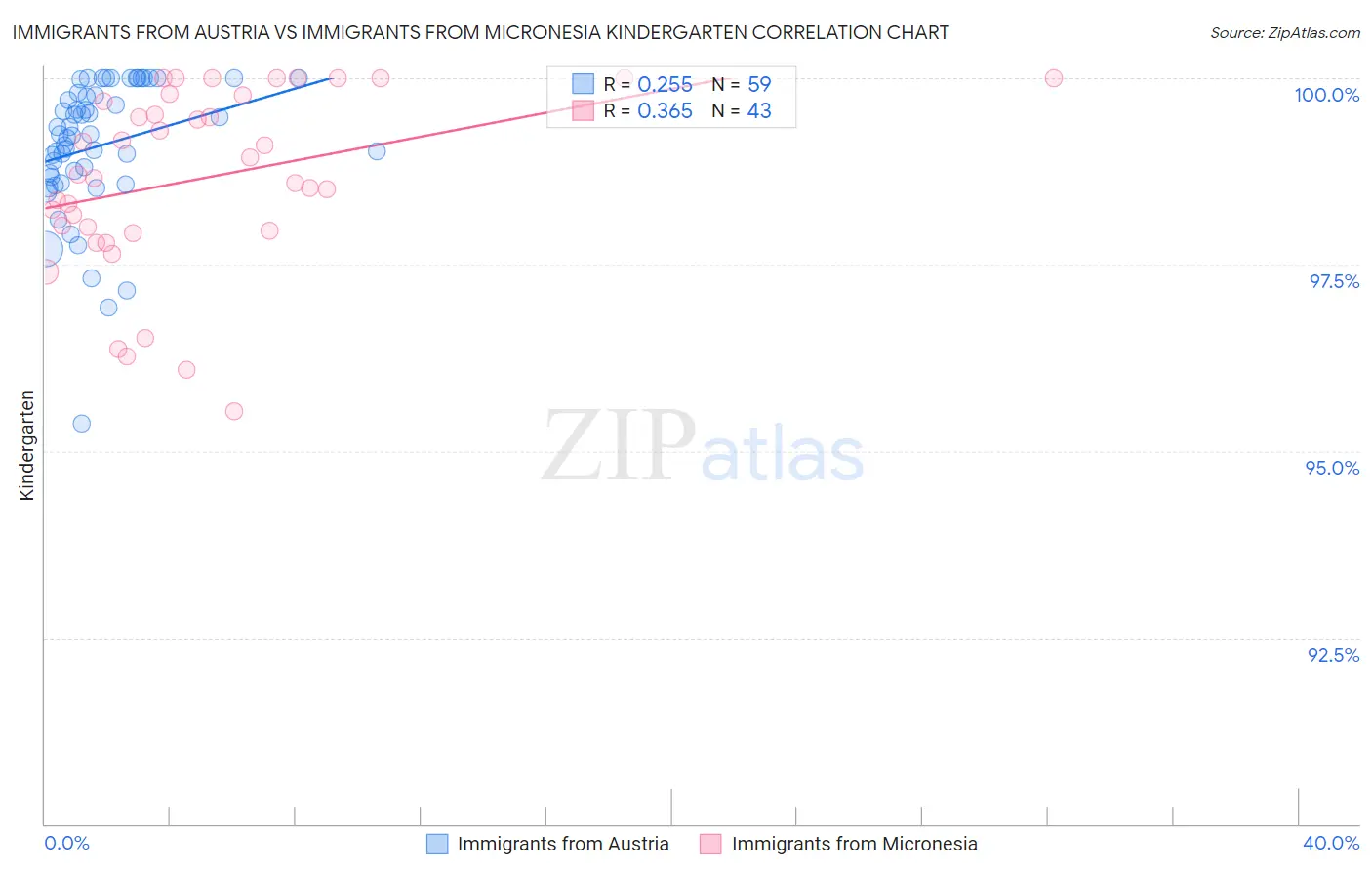 Immigrants from Austria vs Immigrants from Micronesia Kindergarten