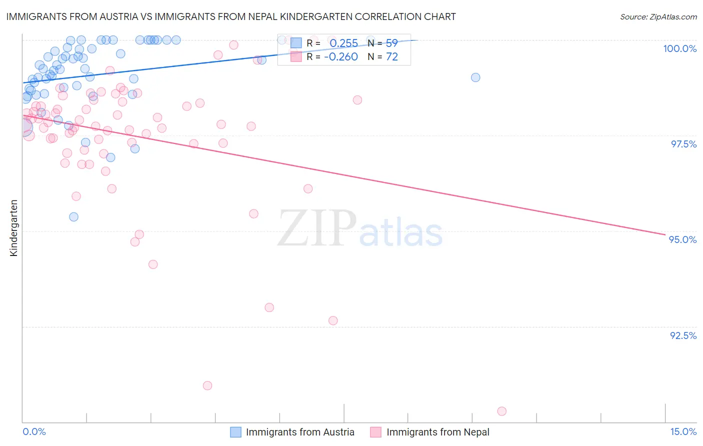 Immigrants from Austria vs Immigrants from Nepal Kindergarten