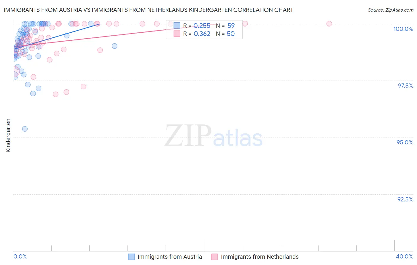 Immigrants from Austria vs Immigrants from Netherlands Kindergarten