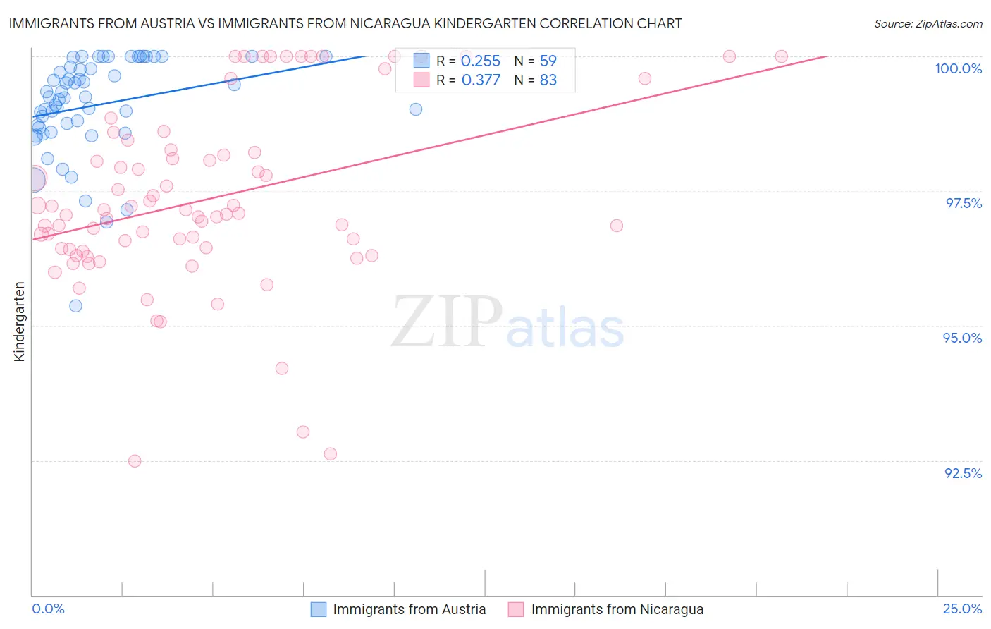 Immigrants from Austria vs Immigrants from Nicaragua Kindergarten