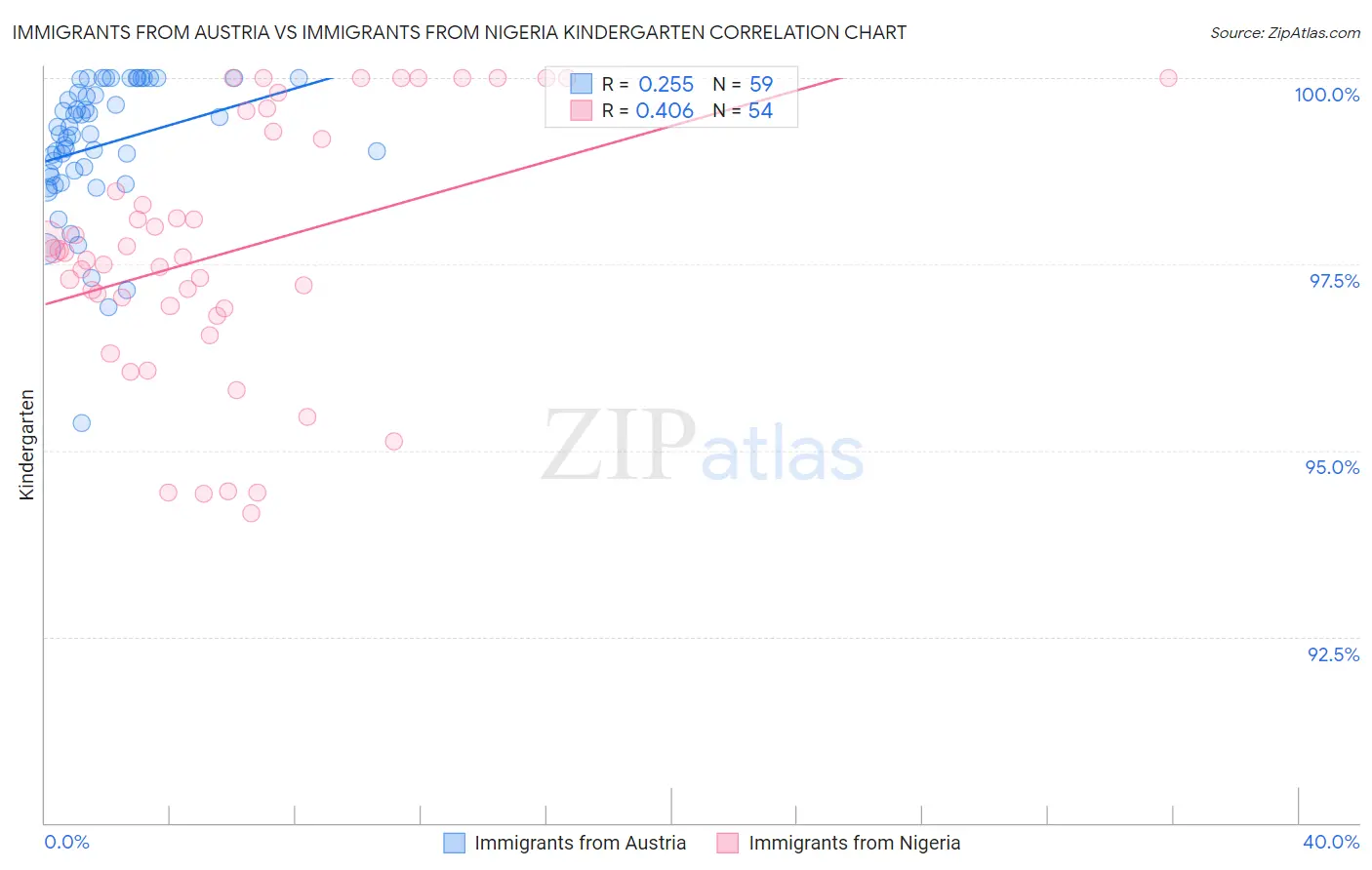 Immigrants from Austria vs Immigrants from Nigeria Kindergarten