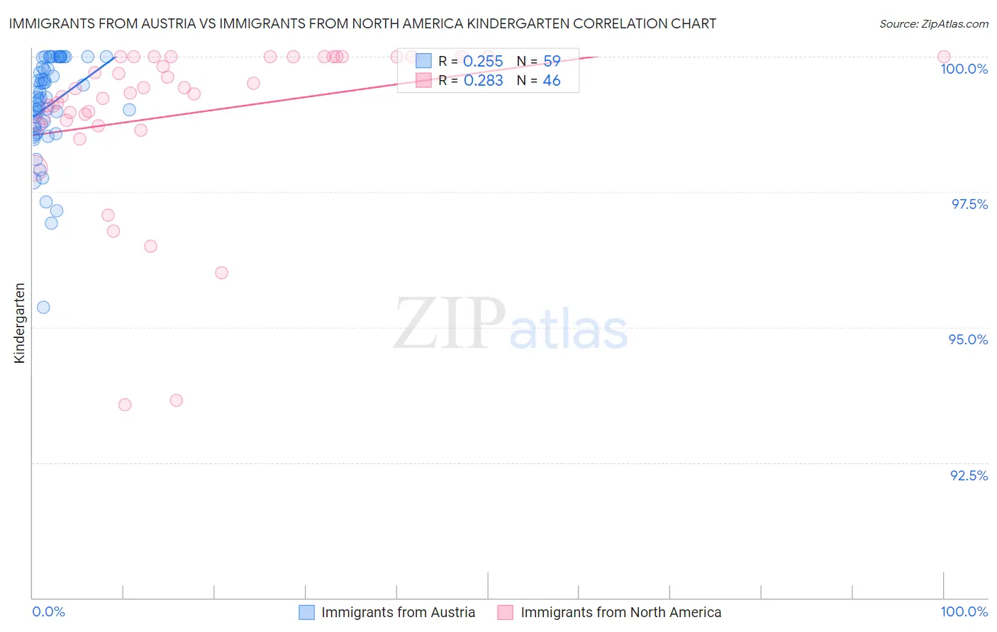 Immigrants from Austria vs Immigrants from North America Kindergarten