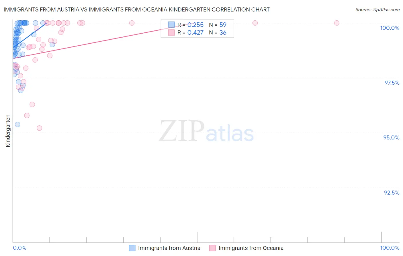 Immigrants from Austria vs Immigrants from Oceania Kindergarten