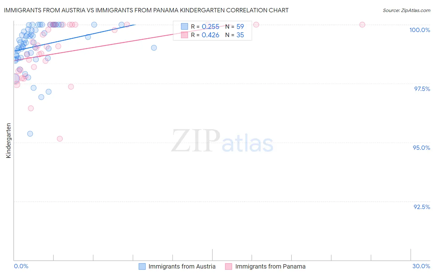 Immigrants from Austria vs Immigrants from Panama Kindergarten