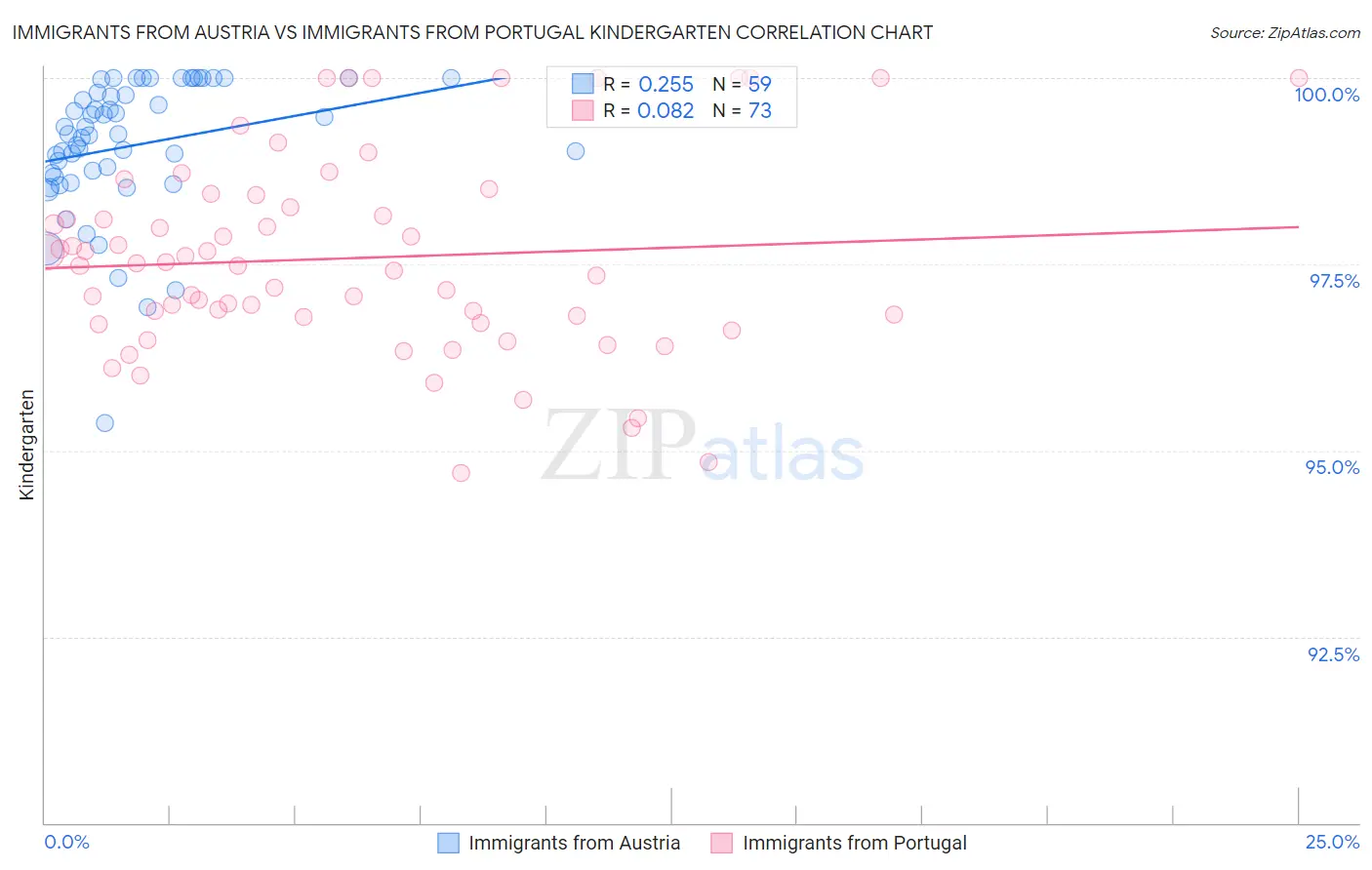 Immigrants from Austria vs Immigrants from Portugal Kindergarten