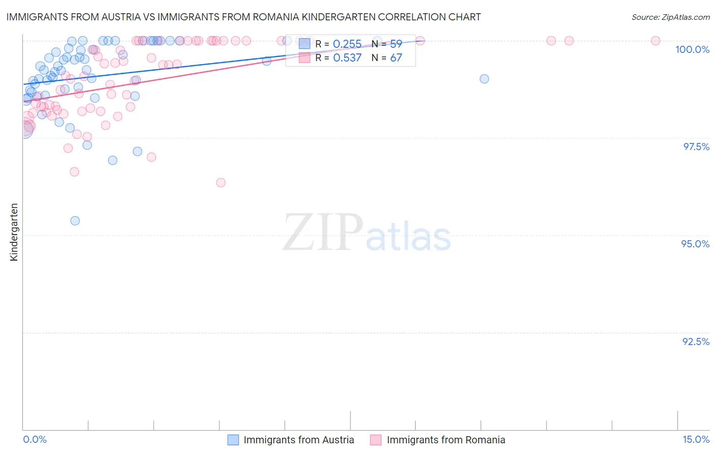 Immigrants from Austria vs Immigrants from Romania Kindergarten