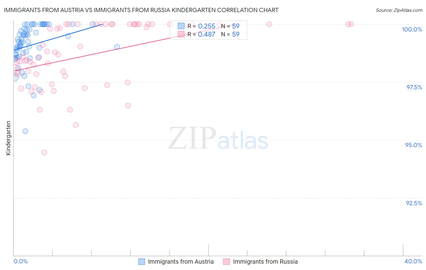 Immigrants from Austria vs Immigrants from Russia Kindergarten