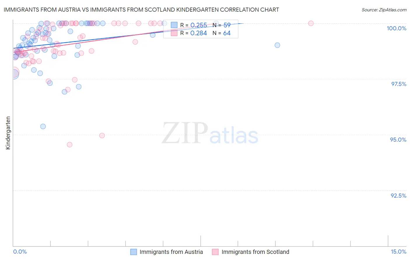 Immigrants from Austria vs Immigrants from Scotland Kindergarten