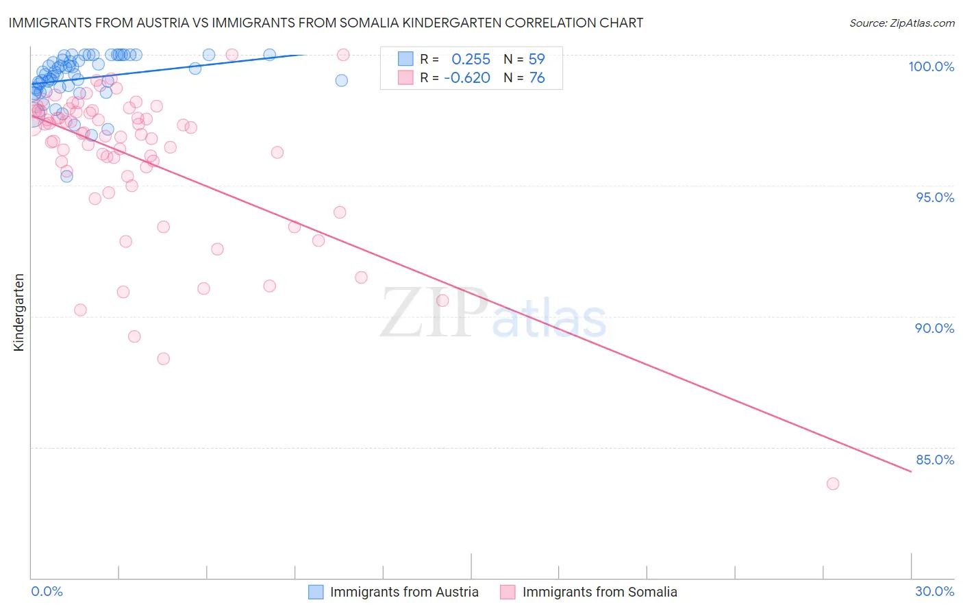 Immigrants from Austria vs Immigrants from Somalia Kindergarten