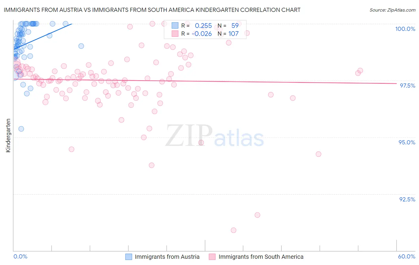 Immigrants from Austria vs Immigrants from South America Kindergarten