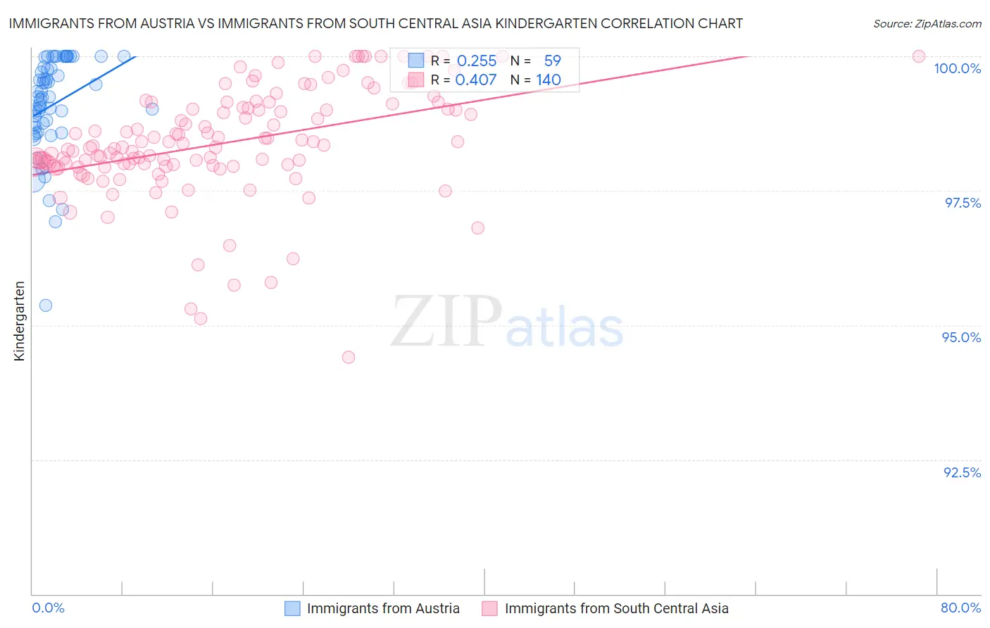 Immigrants from Austria vs Immigrants from South Central Asia Kindergarten