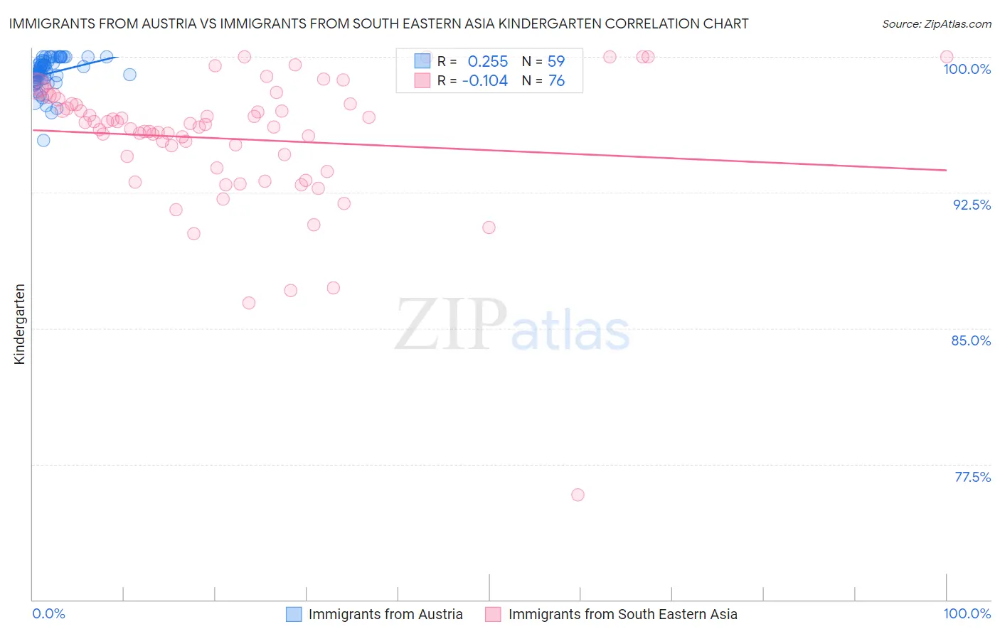 Immigrants from Austria vs Immigrants from South Eastern Asia Kindergarten