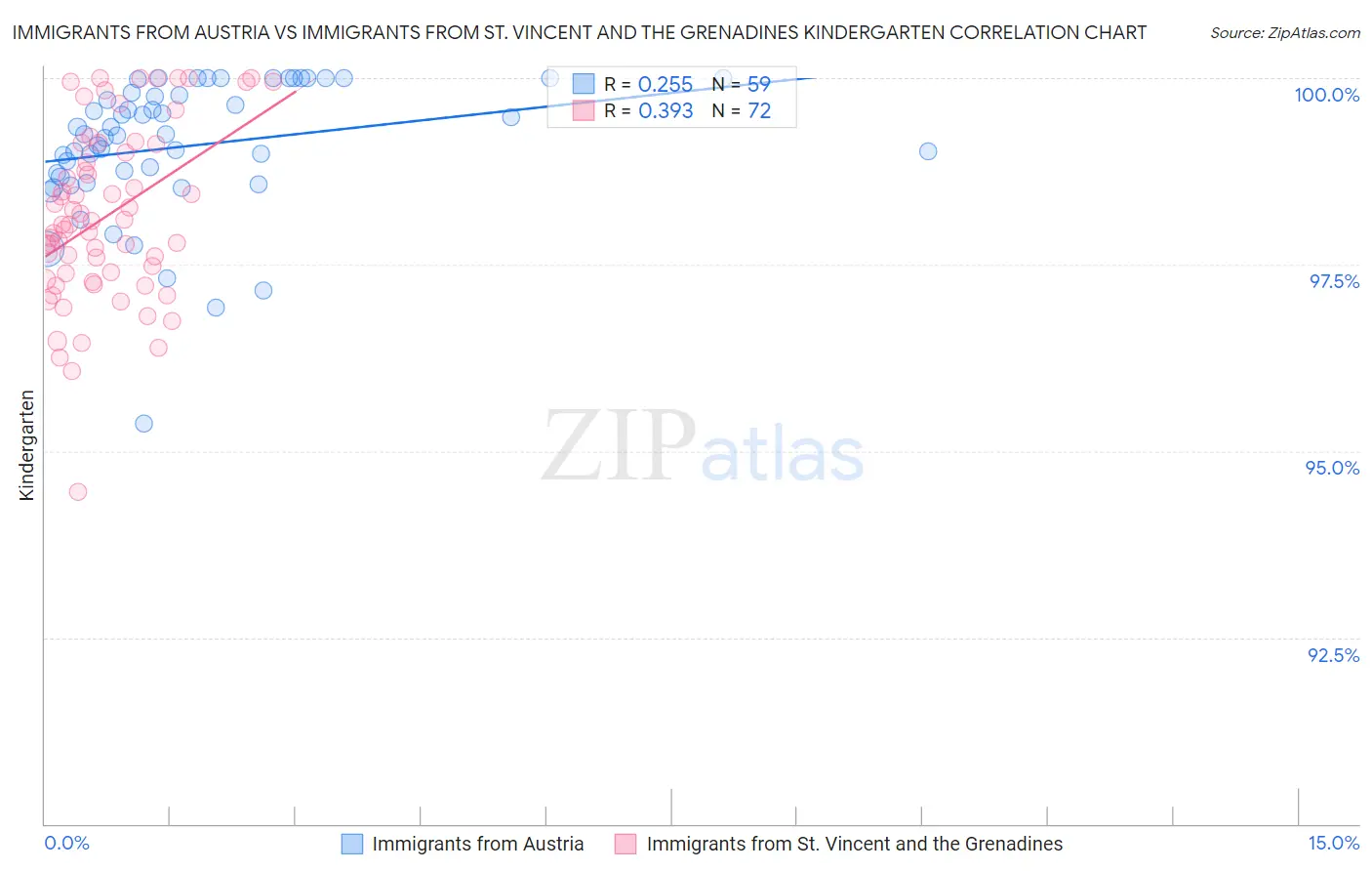 Immigrants from Austria vs Immigrants from St. Vincent and the Grenadines Kindergarten